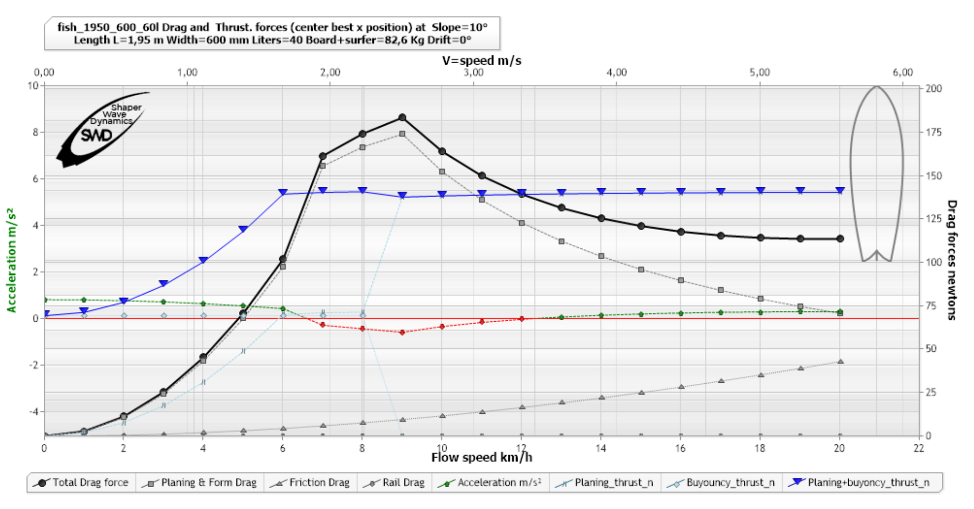 acceleration surf pente 10 degres